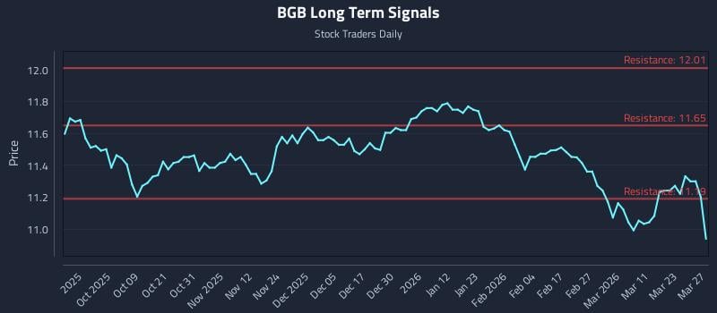 BGB Long Term Analysis for March 28 2026