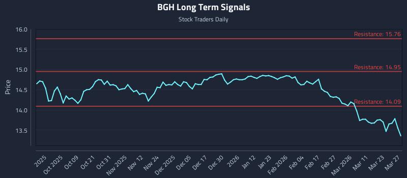 BGH Long Term Analysis for March 28 2026