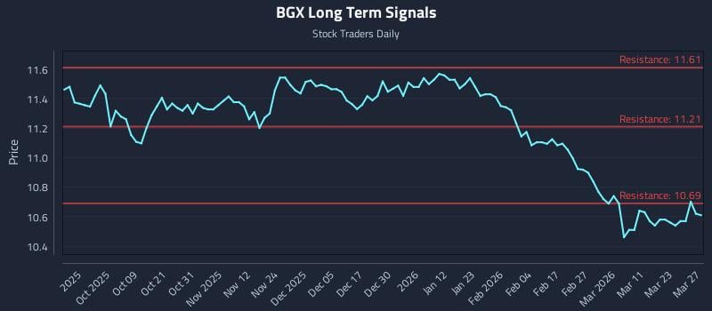 BGX Long Term Analysis for March 28 2026