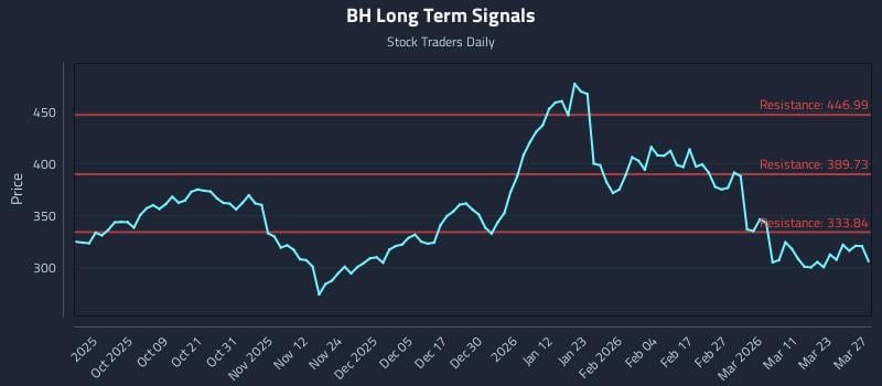 BH Long Term Analysis for March 28 2026 BH Long Term Analysis for March 28 2026