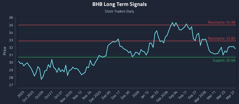 BHB Long Term Analysis for March 28 2026