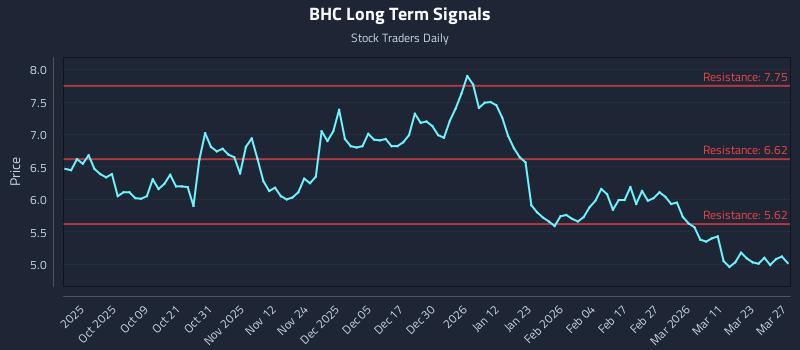 BHC Long Term Analysis for March 28 2026 BHC Long Term Analysis for March 28 2026