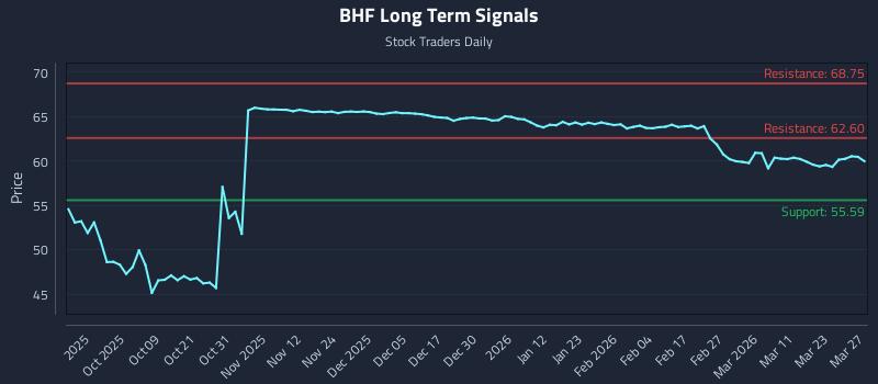 BHF Long Term Analysis for March 28 2026