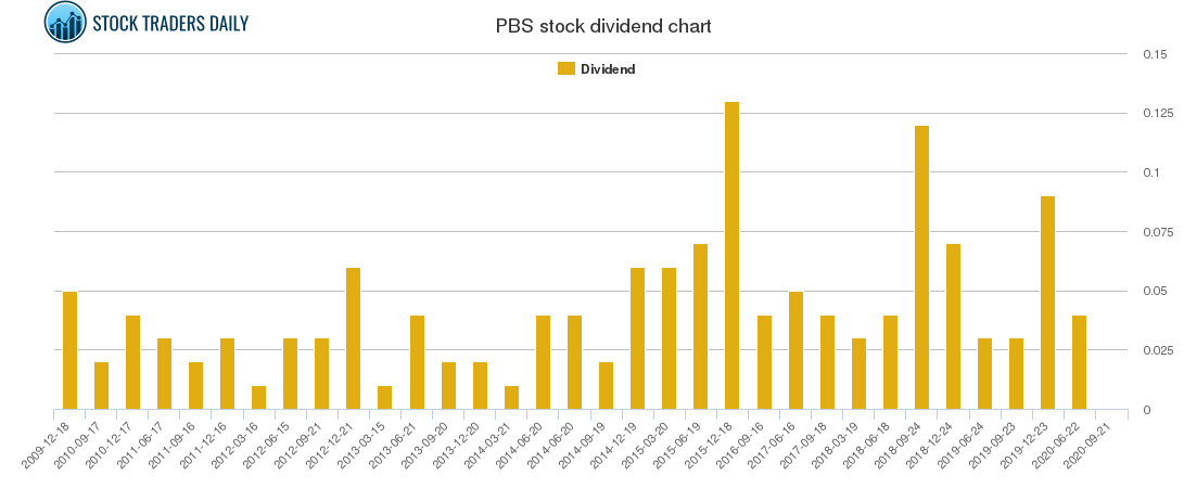 PBS Dividend Chart