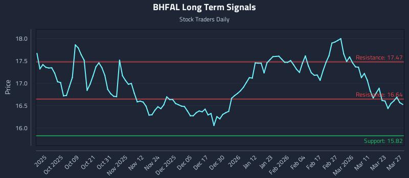 BHFAL Long Term Analysis for March 28 2026