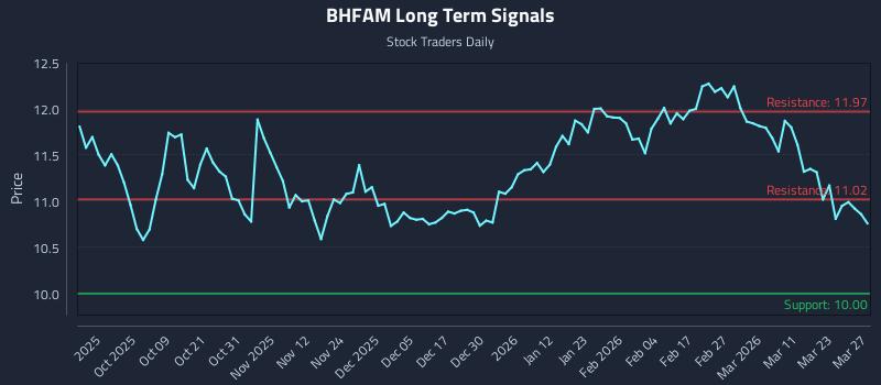 BHFAM Long Term Analysis for March 28 2026 BHFAM Long Term Analysis for March 28 2026
