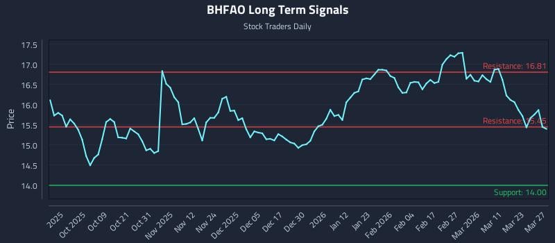 BHFAO Long Term Analysis for March 28 2026