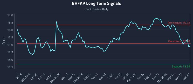 BHFAP Long Term Analysis for March 28 2026 BHFAP Long Term Analysis for March 28 2026