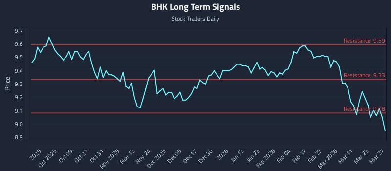 BHK Long Term Analysis for March 28 2026