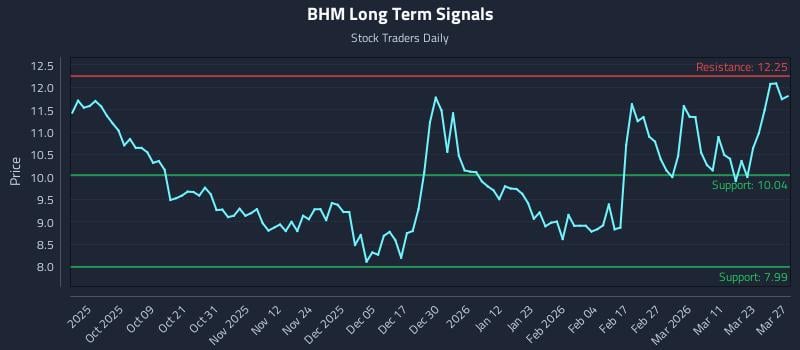 BHM Long Term Analysis for March 28 2026