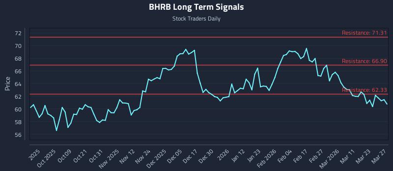 BHRB Long Term Analysis for March 28 2026