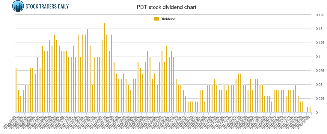 PBT Dividend Chart