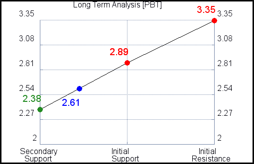 PBT Long Term Analysis