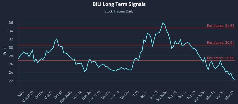 BILI Long Term Analysis for March 28 2026
