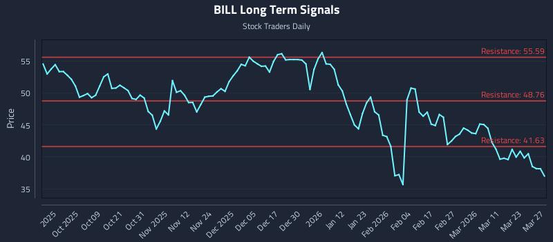 BILL Long Term Analysis for March 28 2026 BILL Long Term Analysis for March 28 2026