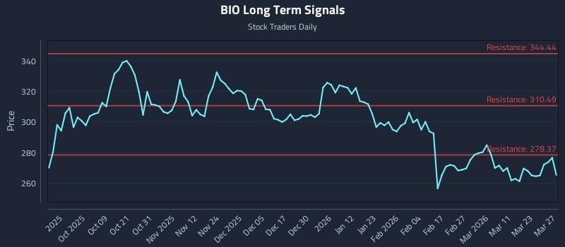 BIO Long Term Analysis for March 28 2026