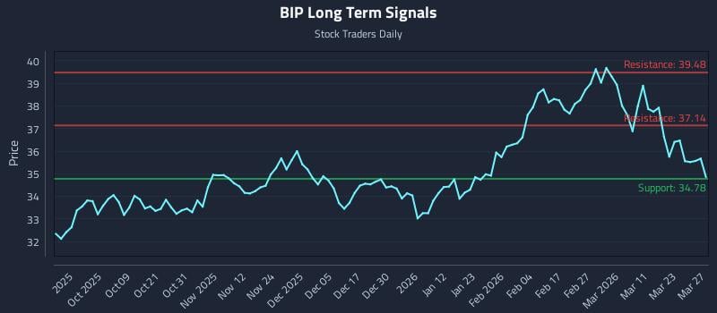 BIP Long Term Analysis for March 28 2026