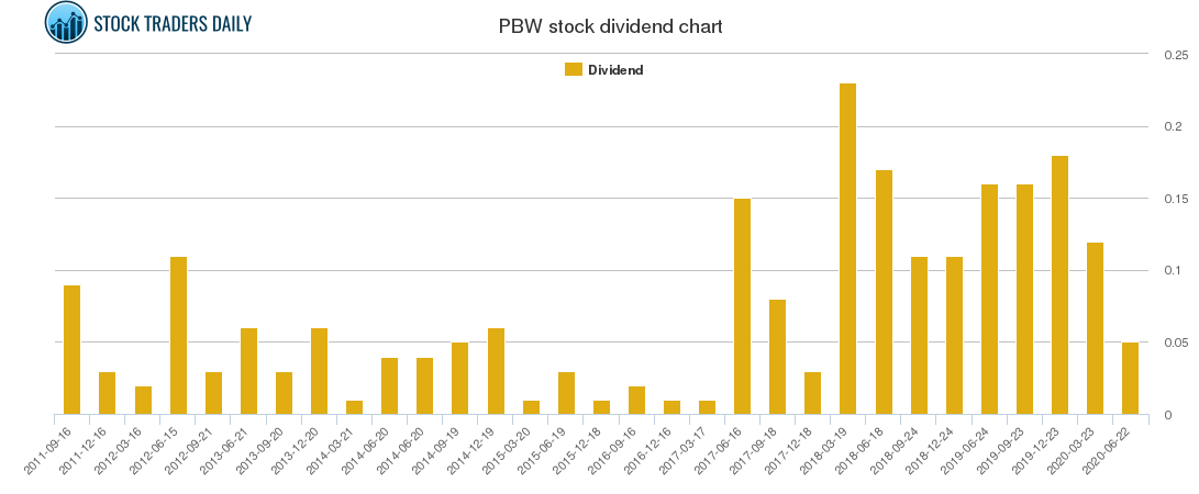 PBW Dividend Chart