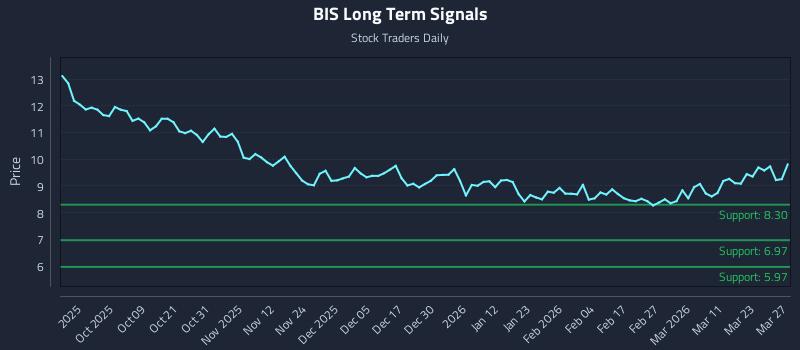 BIS Long Term Analysis for March 28 2026