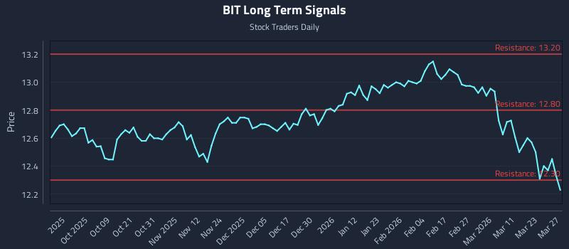 BIT Long Term Analysis for March 28 2026 BIT Long Term Analysis for March 28 2026
