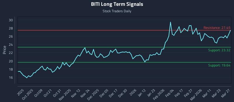 BITI Long Term Analysis for March 28 2026 BITI Long Term Analysis for March 28 2026