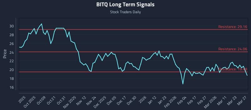 BITQ Long Term Analysis for March 28 2026