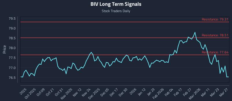 BIV Long Term Analysis for March 28 2026