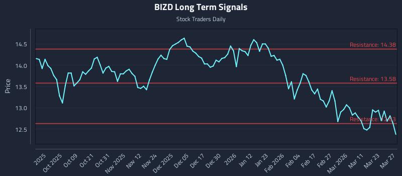 BIZD Long Term Analysis for March 28 2026