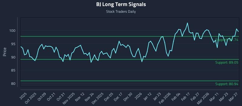 BJ Long Term Analysis for March 28 2026