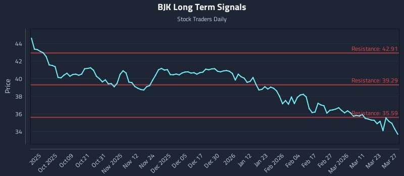 BJK Long Term Analysis for March 28 2026 BJK Long Term Analysis for March 28 2026