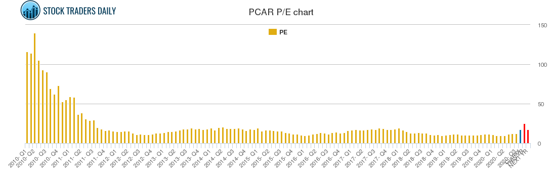 PCAR PE chart