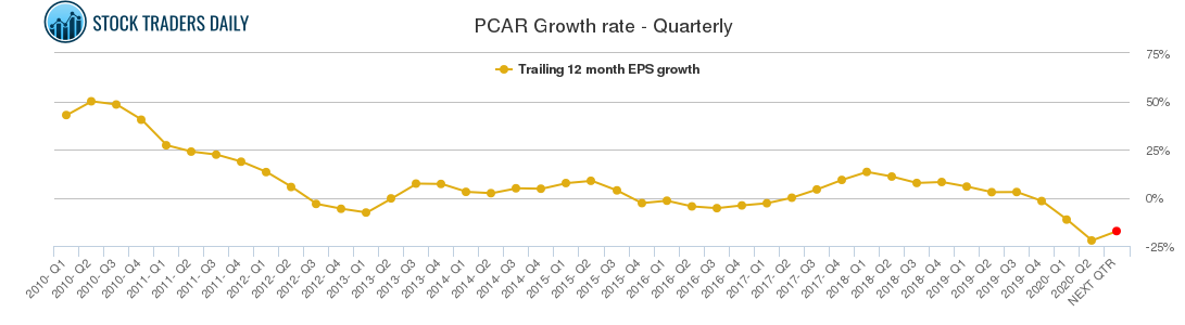 PCAR Growth rate - Quarterly