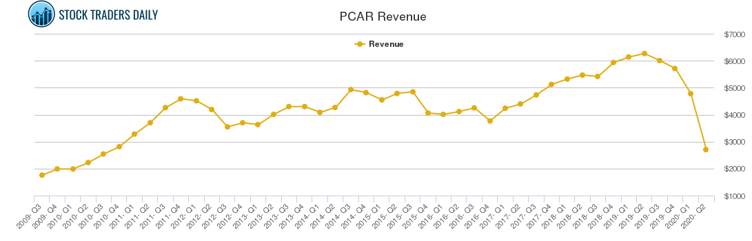 PCAR Revenue chart