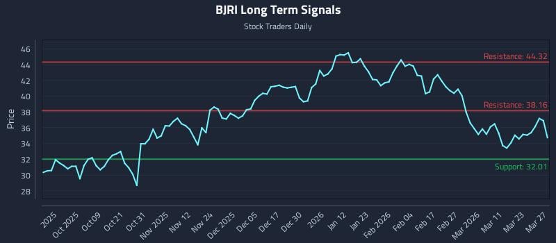 BJRI Long Term Analysis for March 28 2026