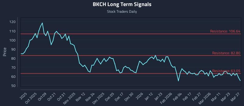 BKCH Long Term Analysis for March 28 2026