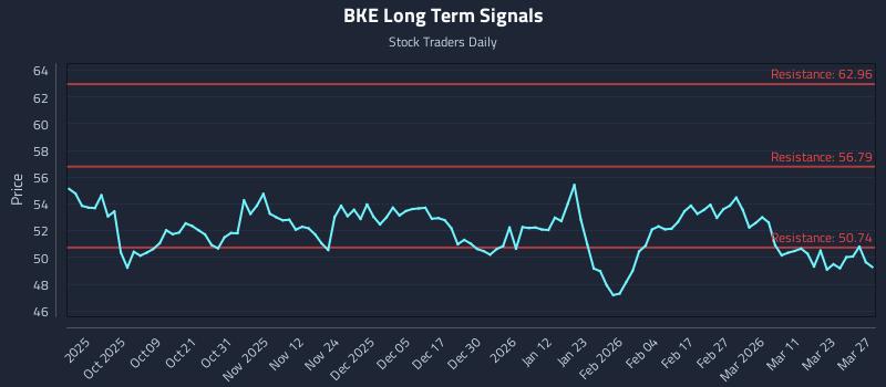 BKE Long Term Analysis for March 28 2026