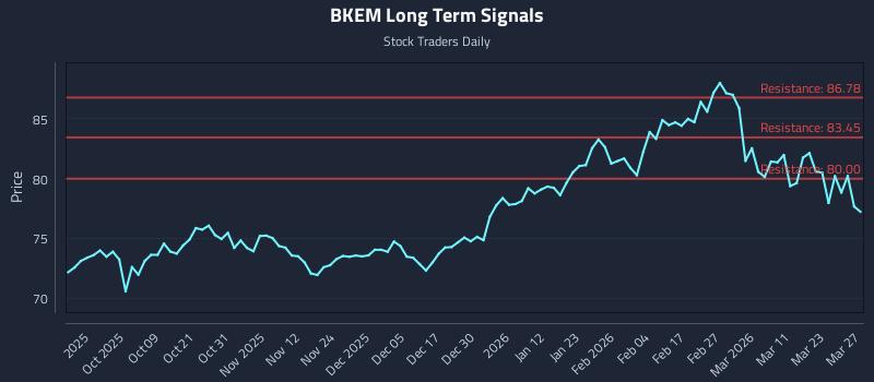 BKEM Long Term Analysis for March 28 2026 BKEM Long Term Analysis for March 28 2026