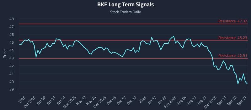 BKF Long Term Analysis for March 28 2026