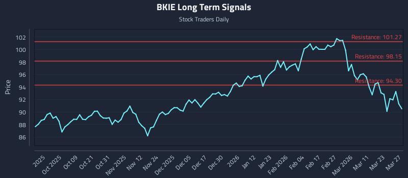 BKIE Long Term Analysis for March 28 2026
