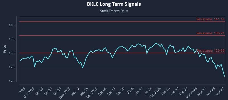 BKLC Long Term Analysis for March 28 2026