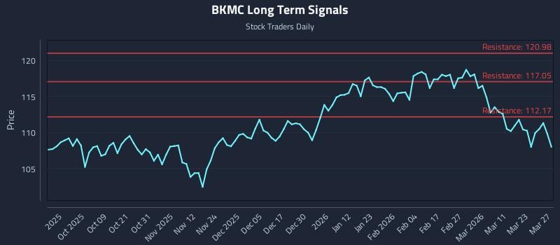BKMC Long Term Analysis for March 28 2026 BKMC Long Term Analysis for March 28 2026