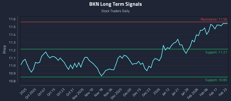 BKN Long Term Analysis for March 28 2026