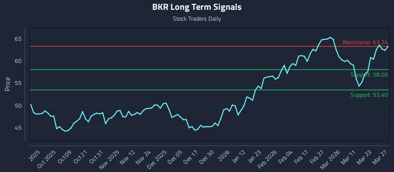 BKR Long Term Analysis for March 28 2026