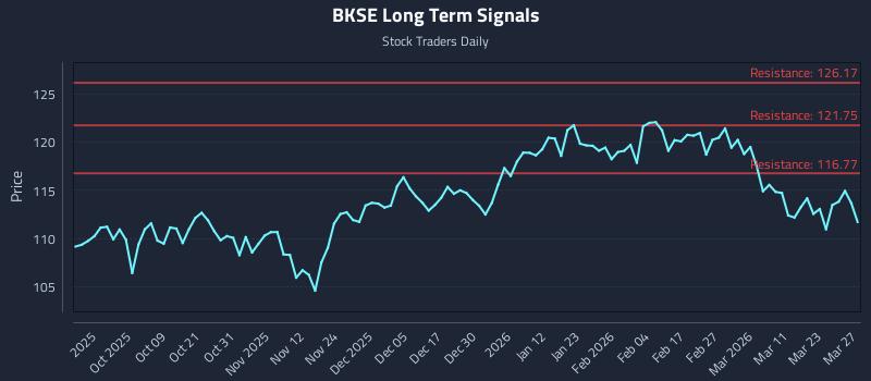 BKSE Long Term Analysis for March 28 2026