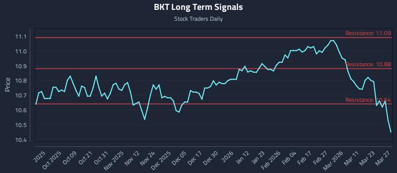 BKT Long Term Analysis for March 28 2026 BKT Long Term Analysis for March 28 2026