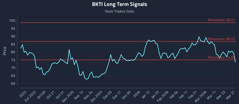 BKTI Long Term Analysis for March 28 2026