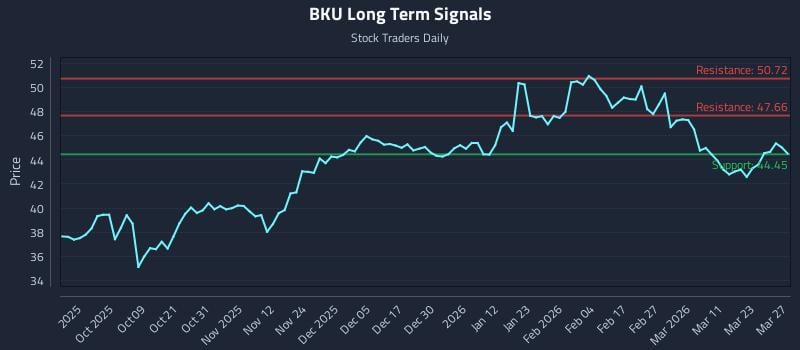 BKU Long Term Analysis for March 28 2026