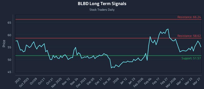 BLBD Long Term Analysis for March 28 2026
