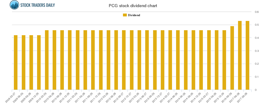 PCG Dividend Chart
