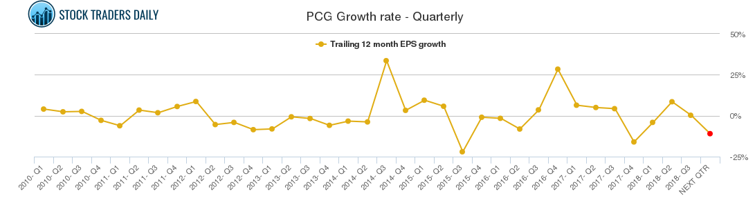 PCG Growth rate - Quarterly
